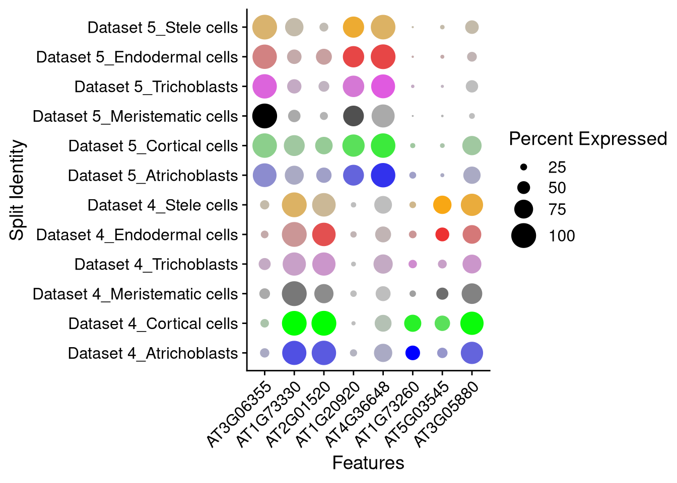 Dot plot for 8 marker genes, split by dataset and supercluster