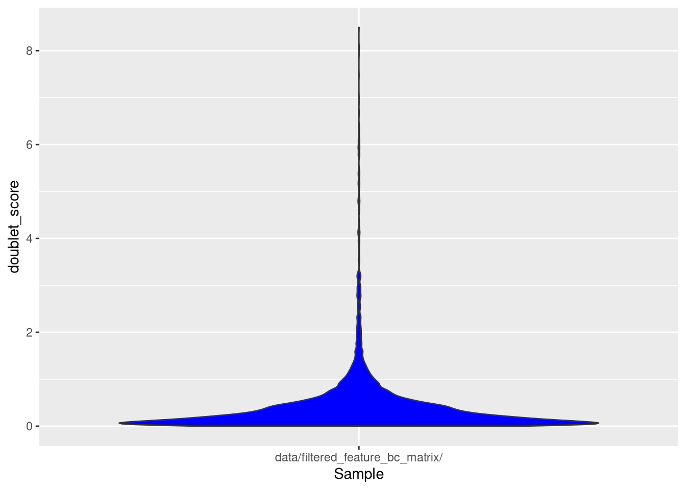 Violin plot of doublet scores