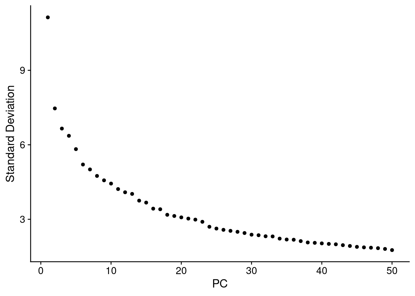 Elbow plot for 50 PCs