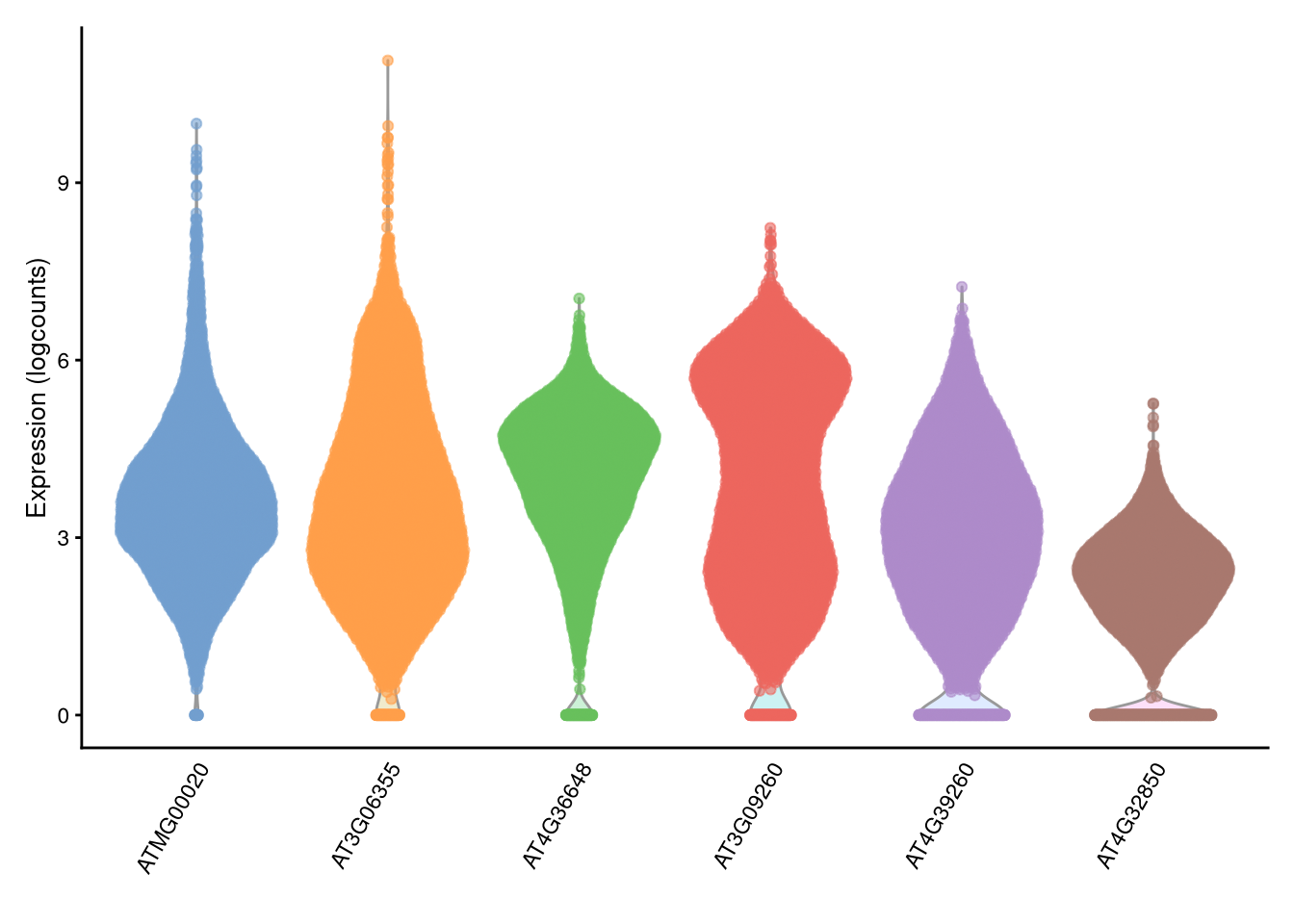 plotExpression() example