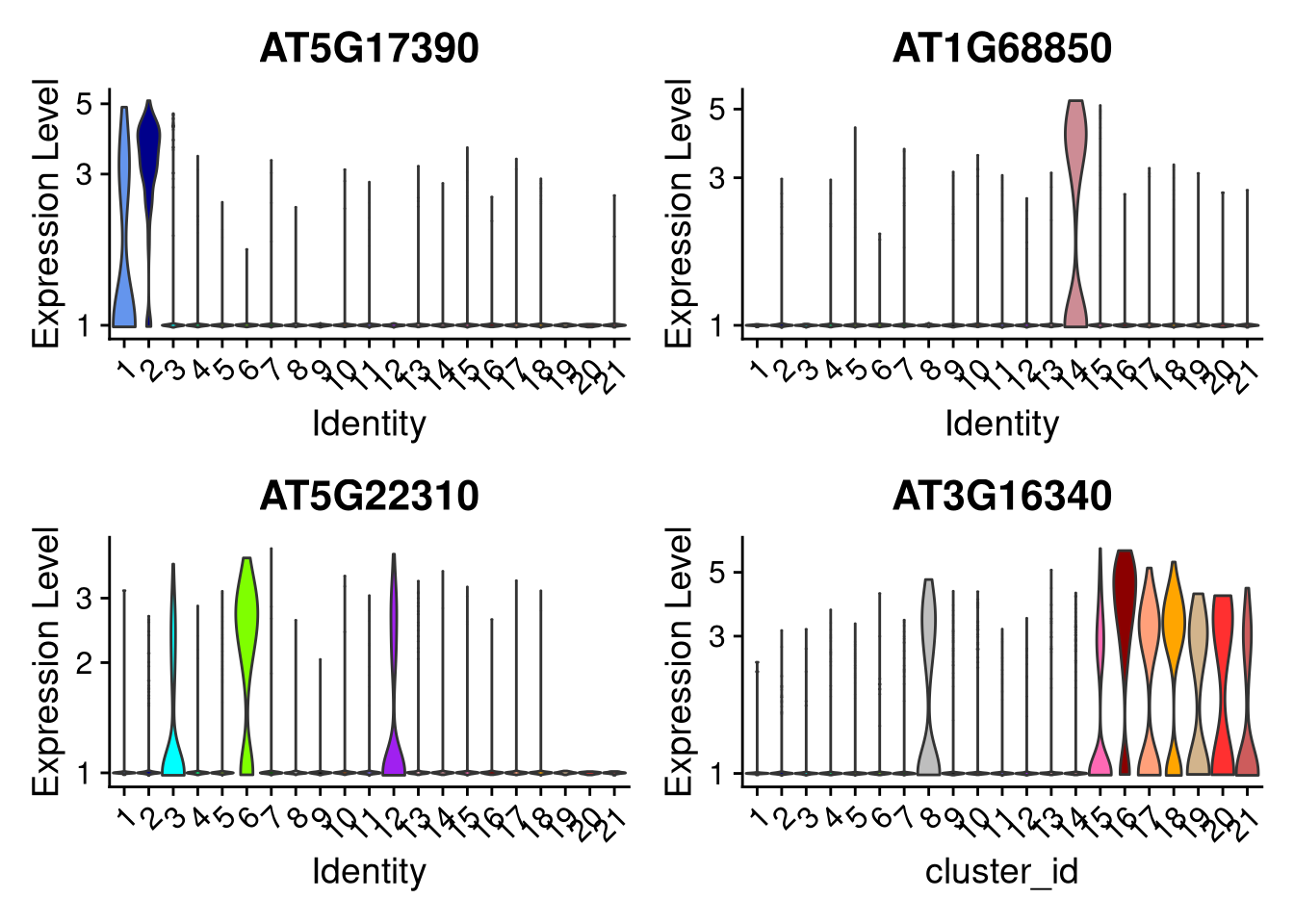 Violin plots for selected genes