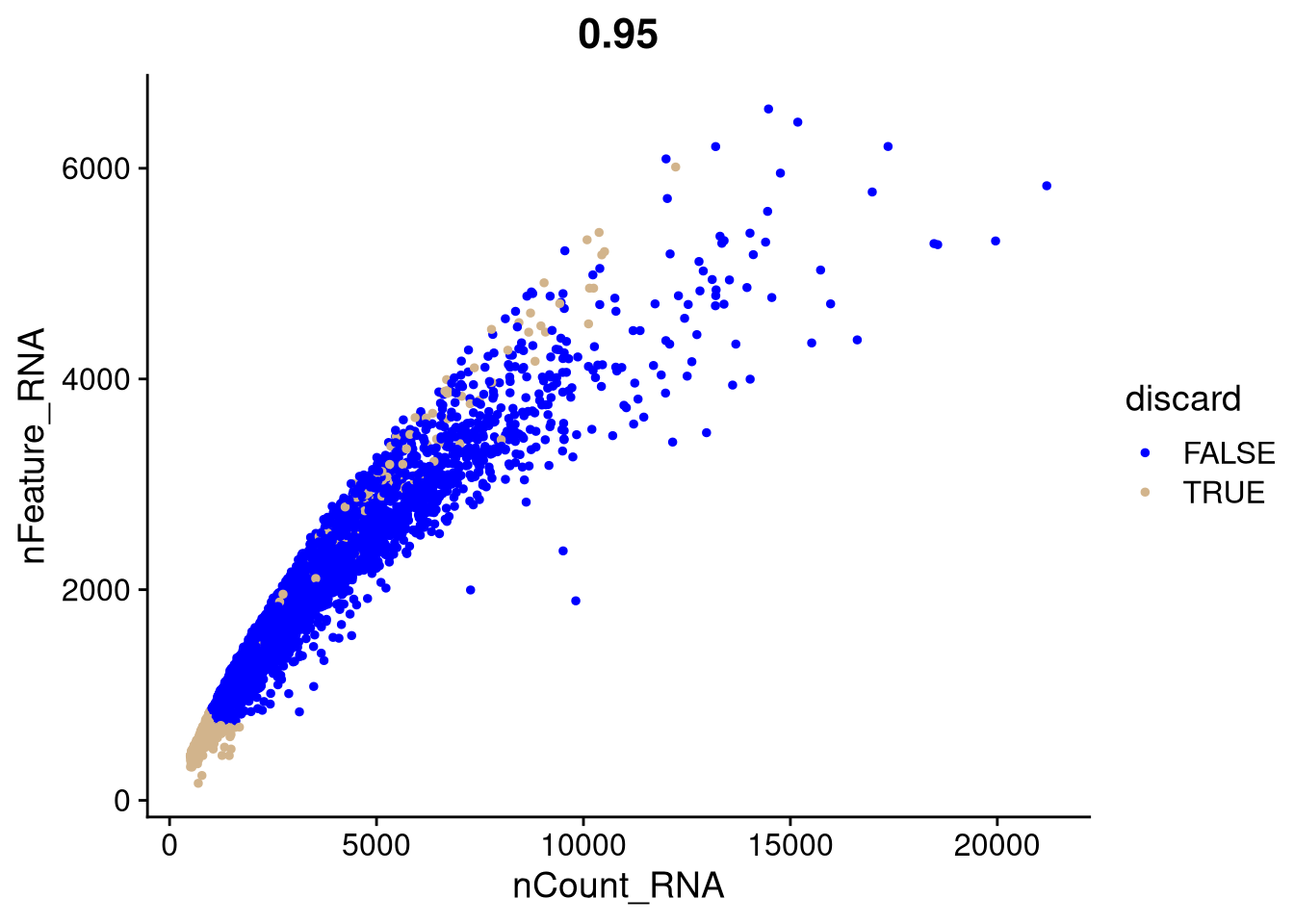 Cell counts v. number of expressed genes, showing outliers from fixed-threshold QC to discard