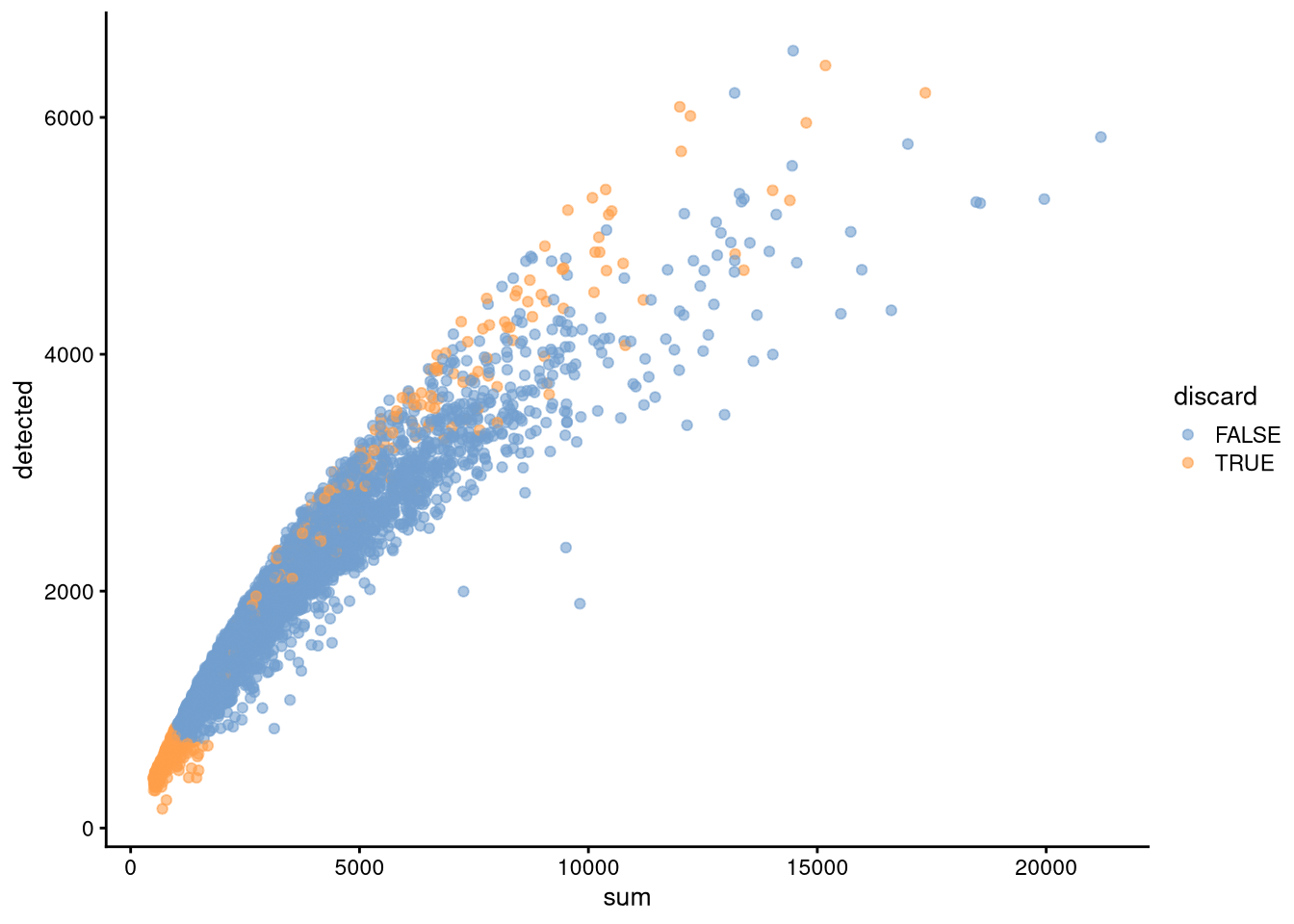 Cell counts v. number of expressed genes, showing cells to discard