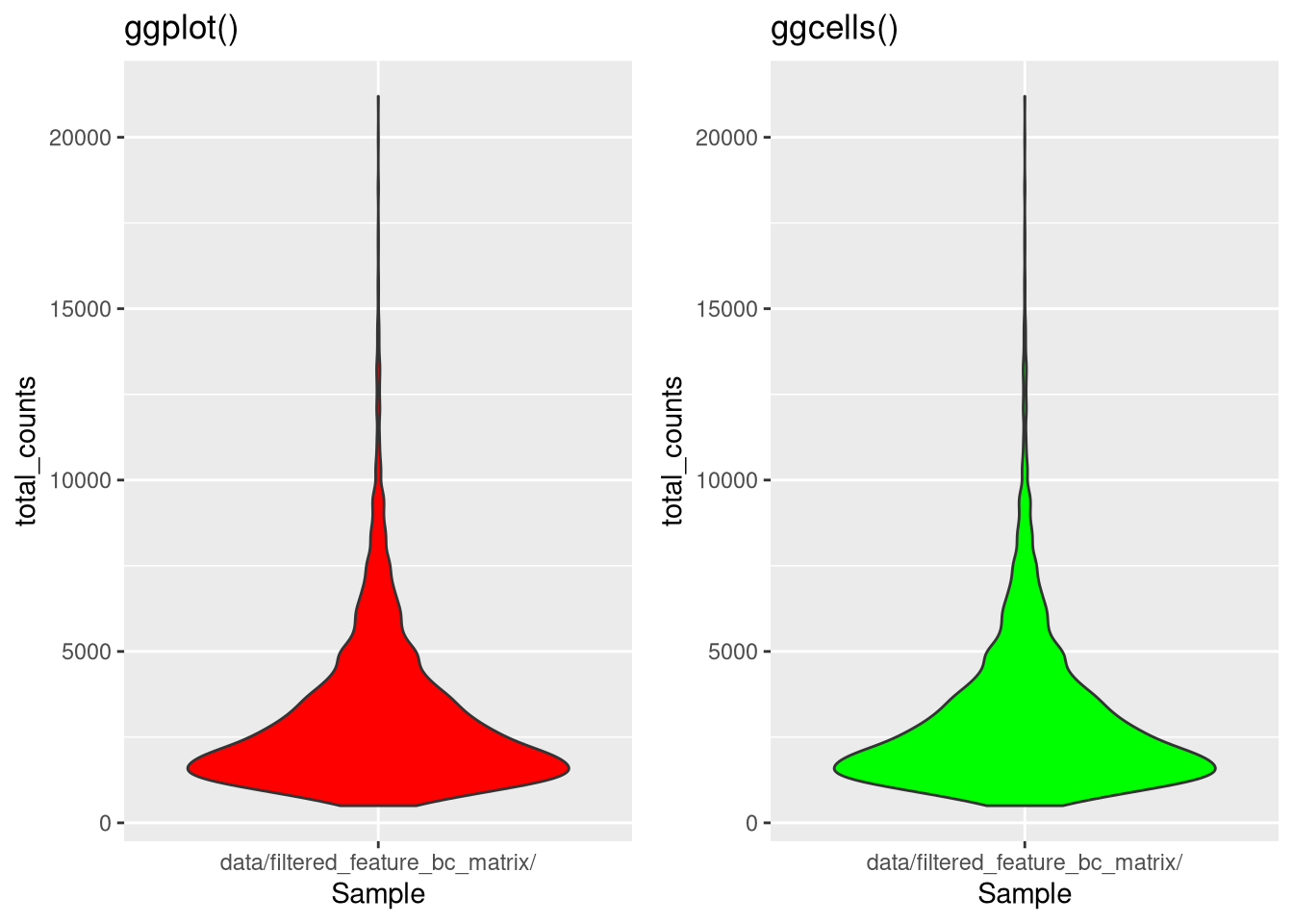 Same chart (different colors) with ggplot() and ggcells()