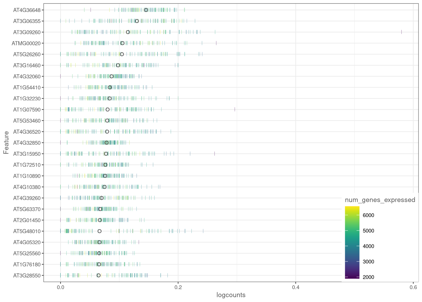 plotHighestExprs() example