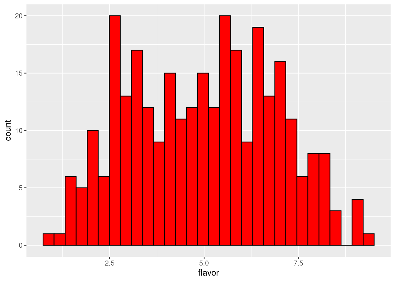 Histogram of cheese flavor scores, default of 30 bins