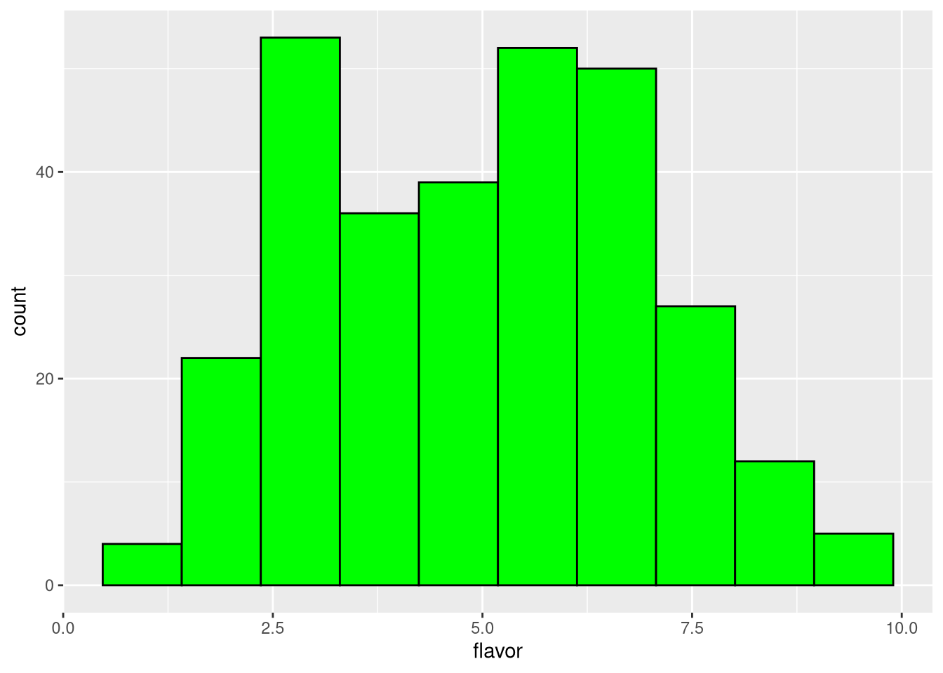 Histogram of cheese flavor scores, 10 bins