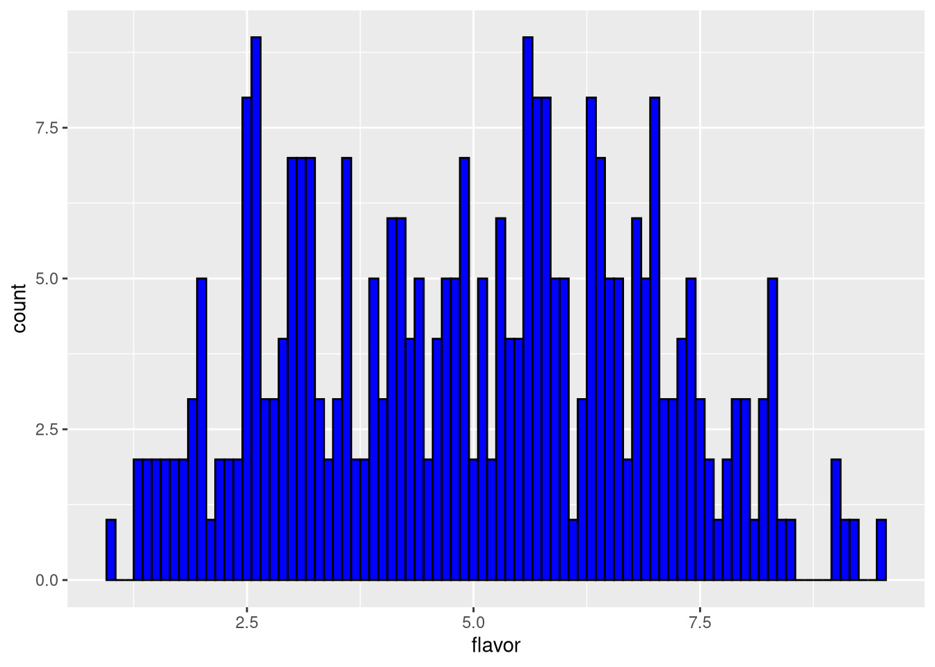 Histogram of cheese flavor scores, bin width = 0.1