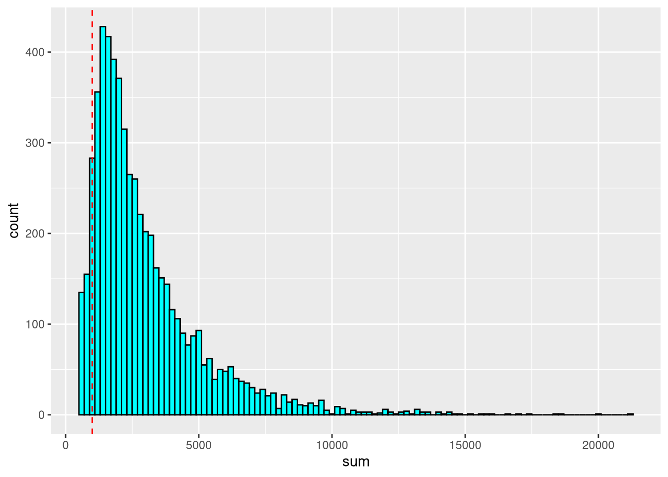 Histogram of cell counts