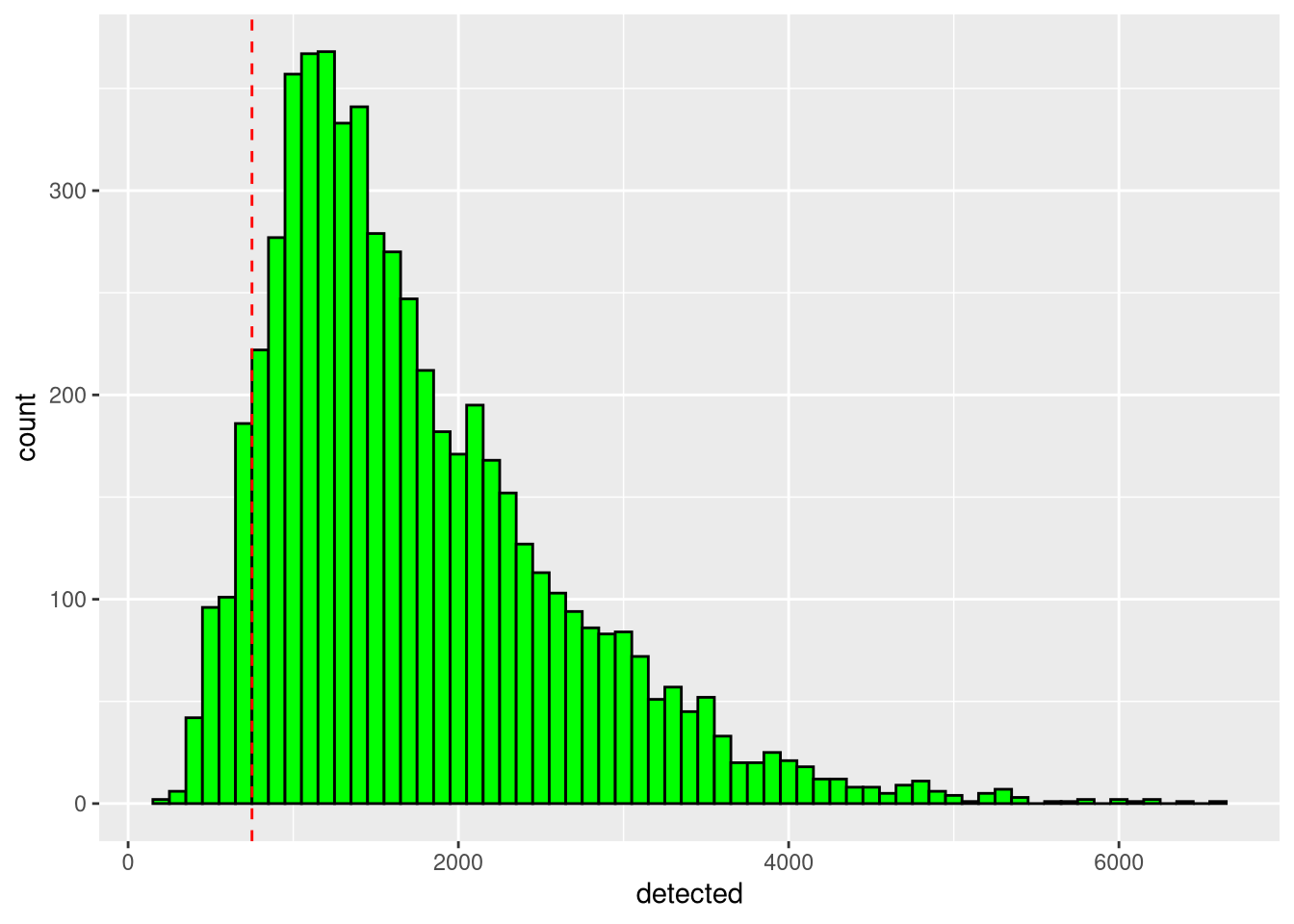 Histogram of cell number of expressed genes