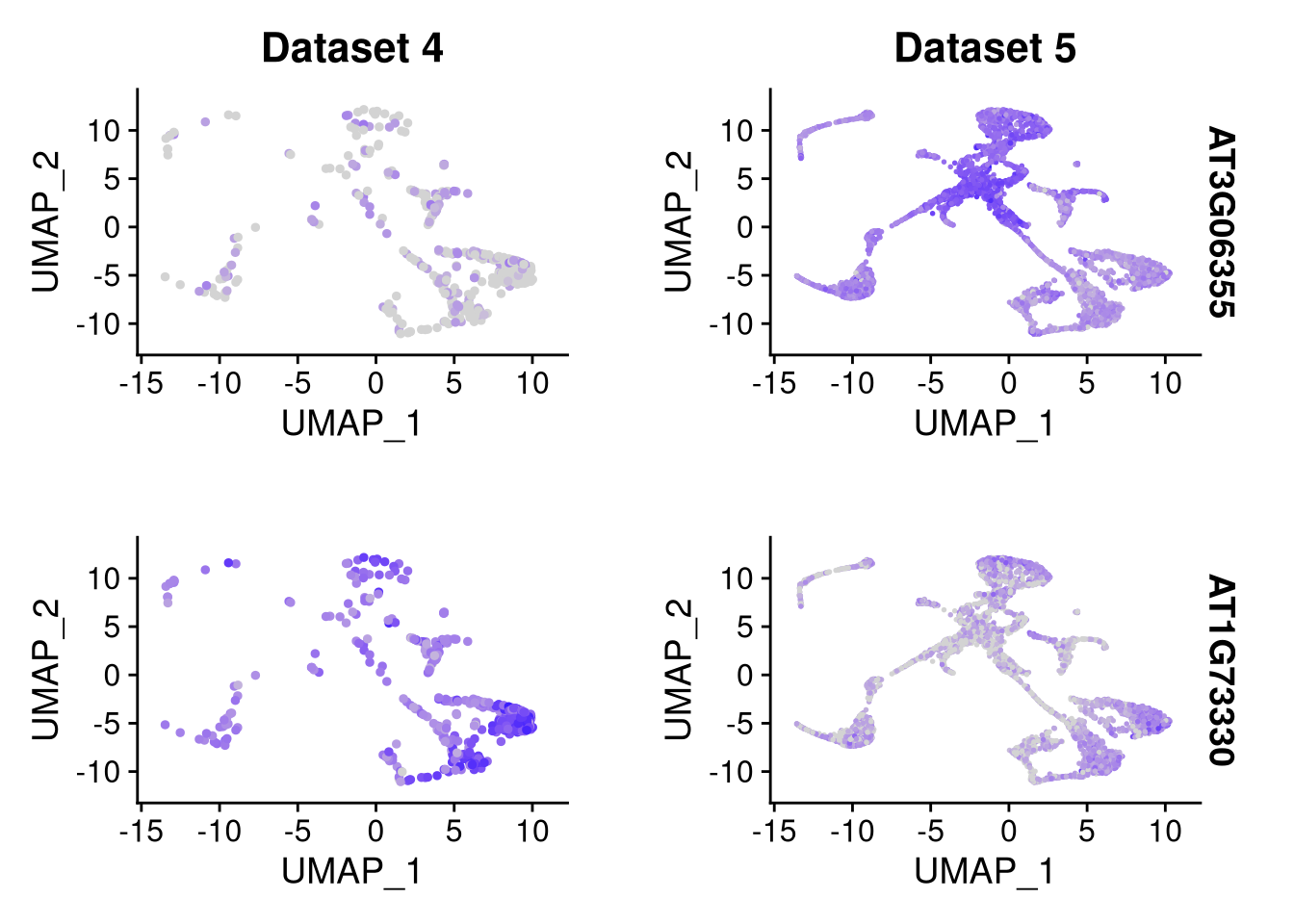 Feature plot for 2 datasets &times; 2 marker genes