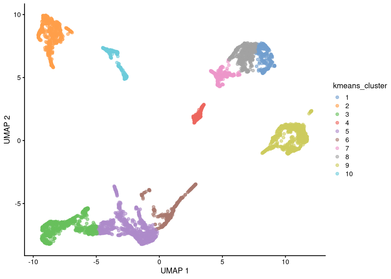 UMAP plot with assigned clusters, seed = 42