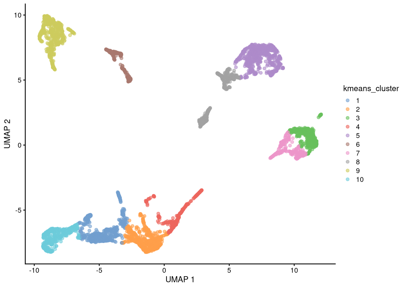 UMAP plot with assigned clusters, seed = 43