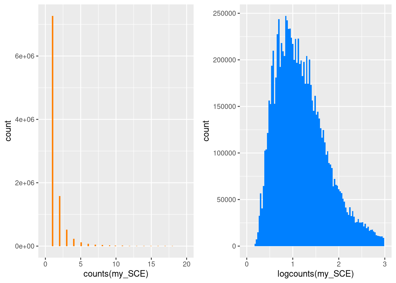 Distribution of raw and log-normalized counts