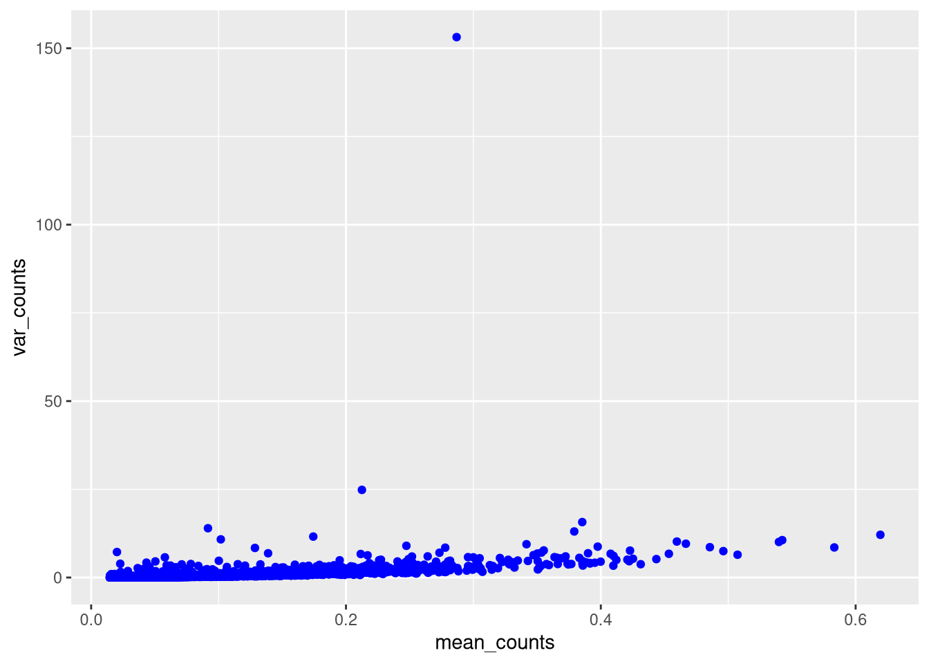 Mean v. variance of cell counts