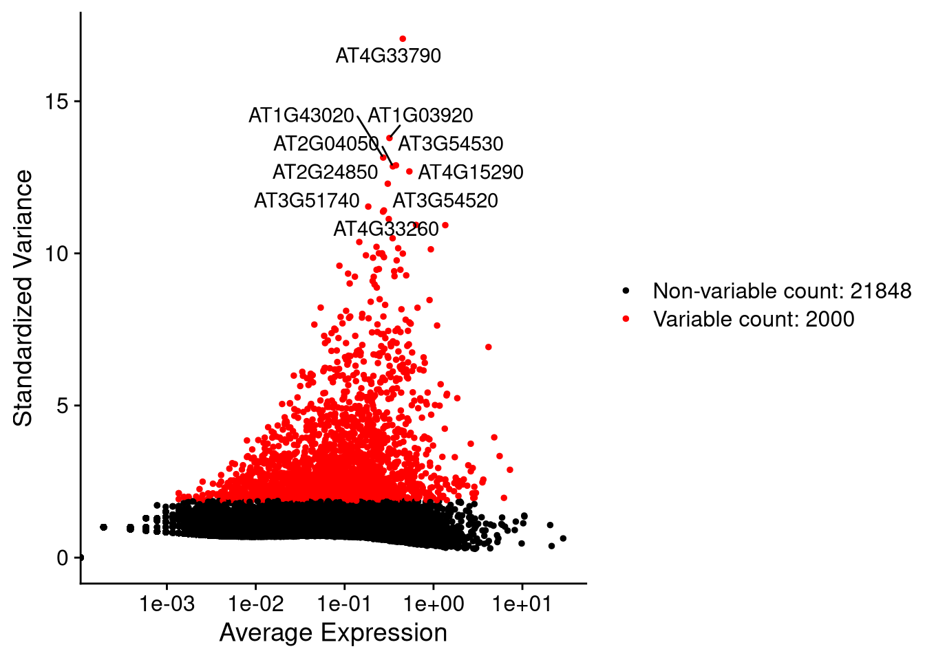 Variable feature plot