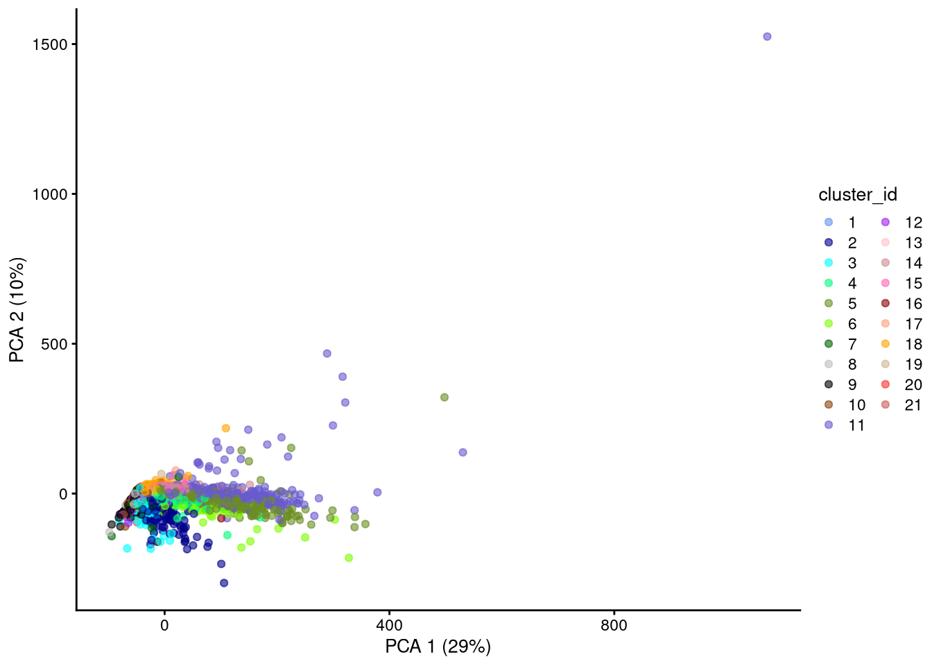 PCA plot based on raw counts