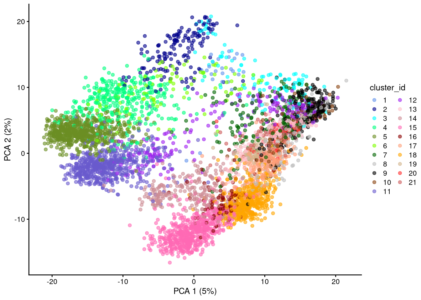 PCA plot based on log-normalized counts, using all genes