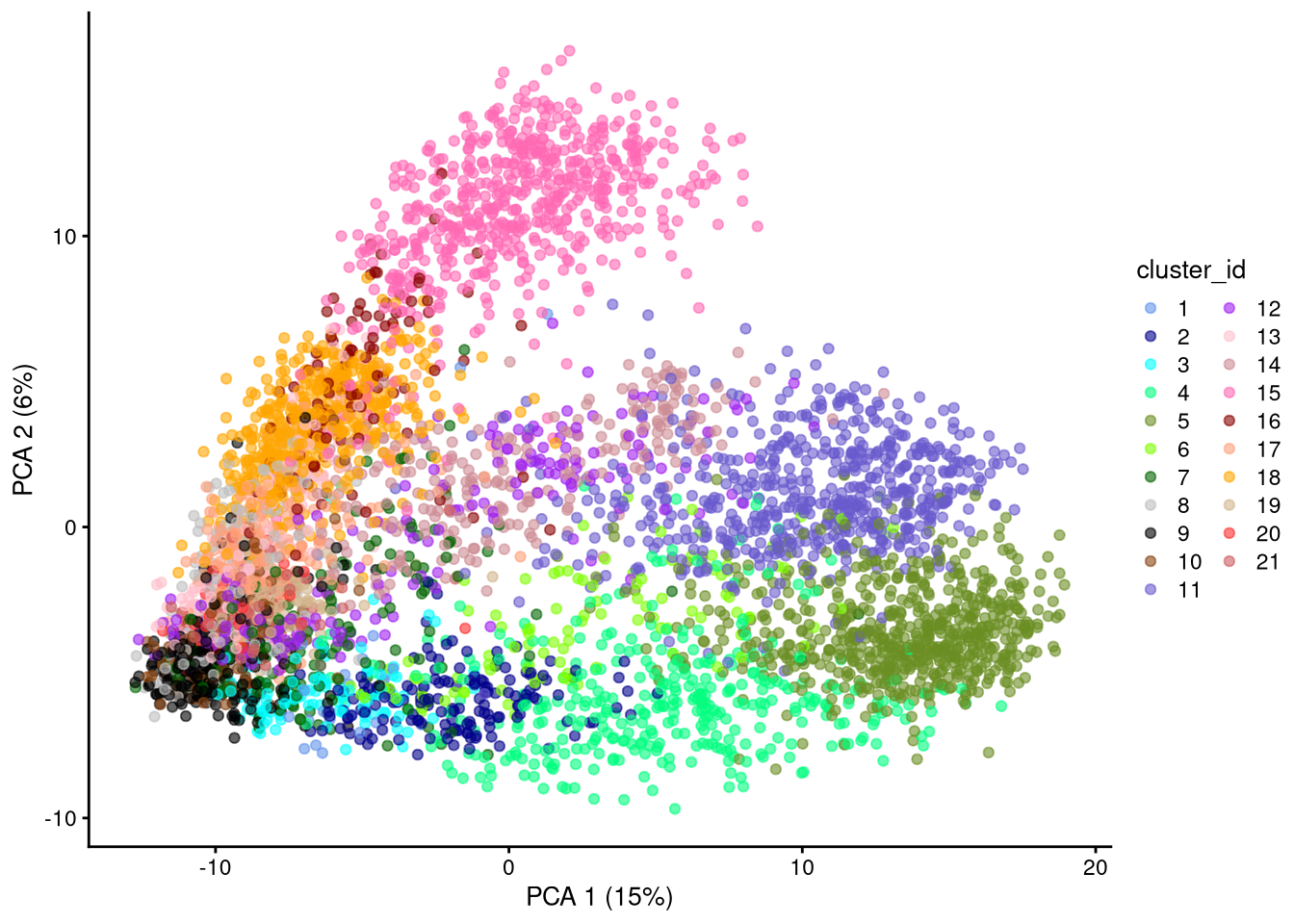 PCA plot based on log-normalized counts