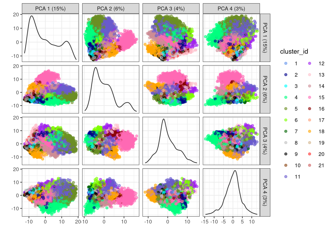 PCA plots for all pairs of the first 4 PCs