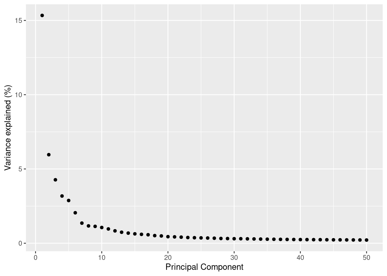 Percent variance explained by each PC