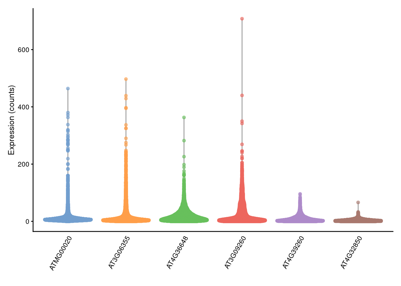 plotExpression() example with raw counts