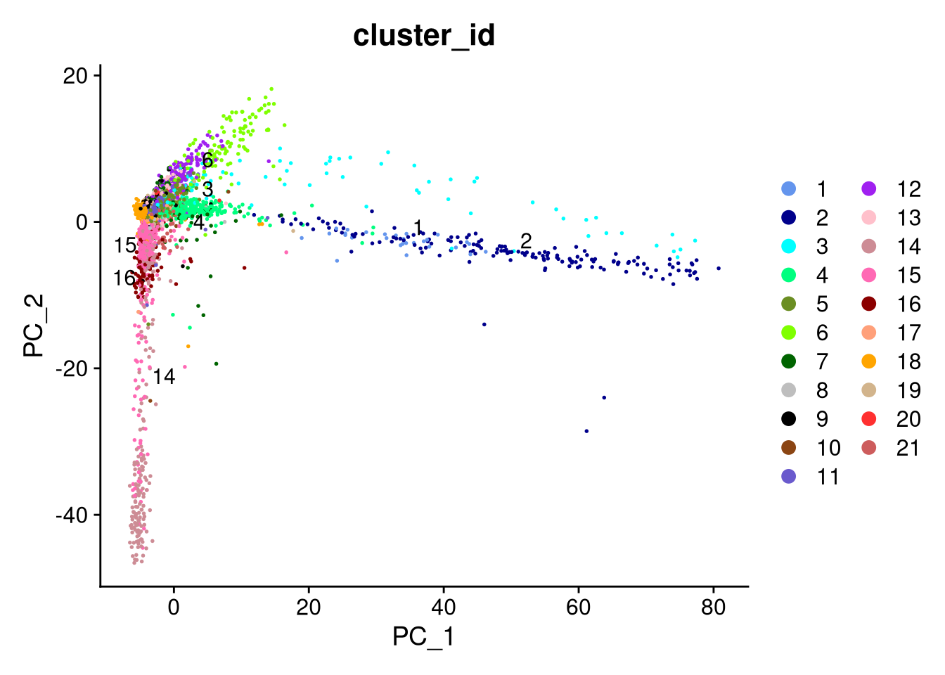 PCA plot by cluster