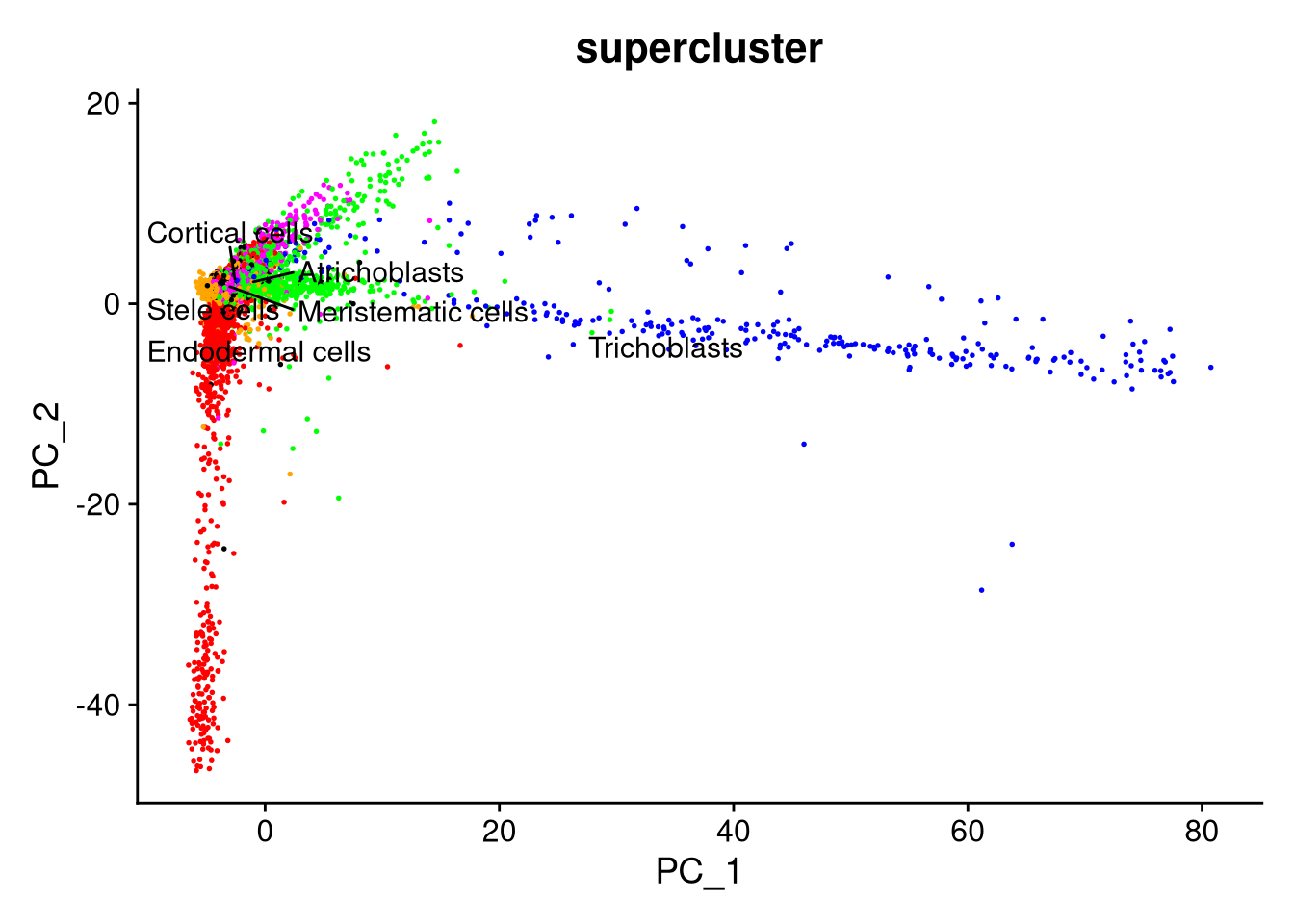 PCA plot by supercluster