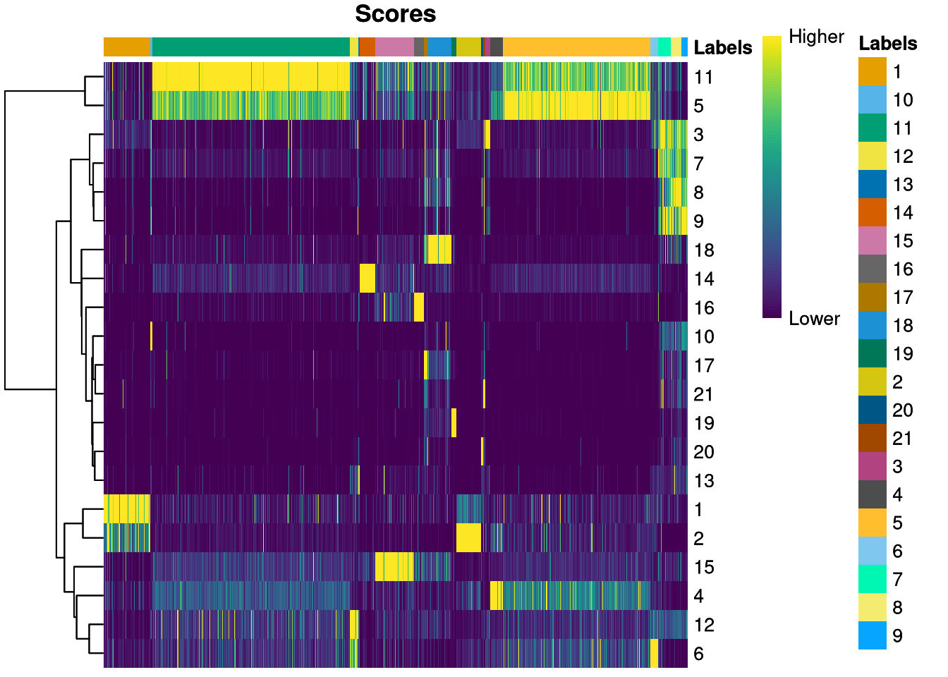 Score heatmap for predicted cluster_id