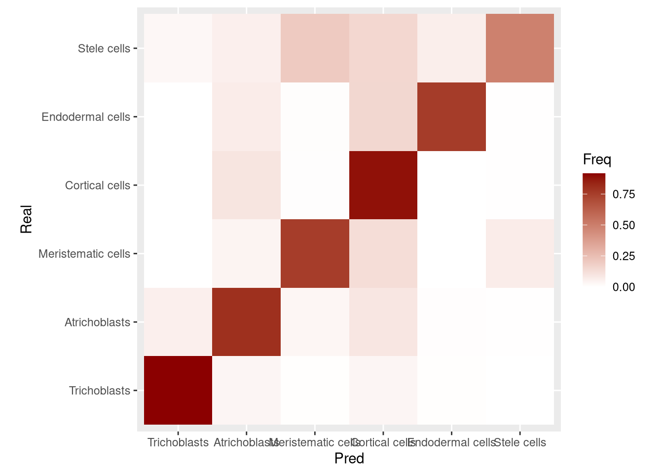 Confusion matrix for supercluster