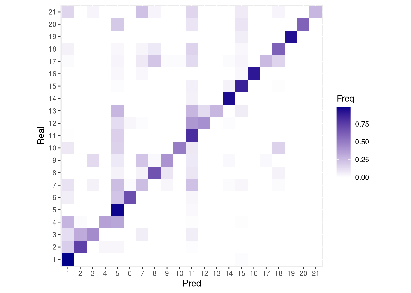 Confusion matrix for cluster_id