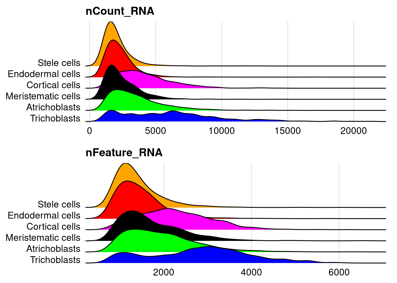 Ridgeline plots of cell counts and number of expressed genes, by supercluster