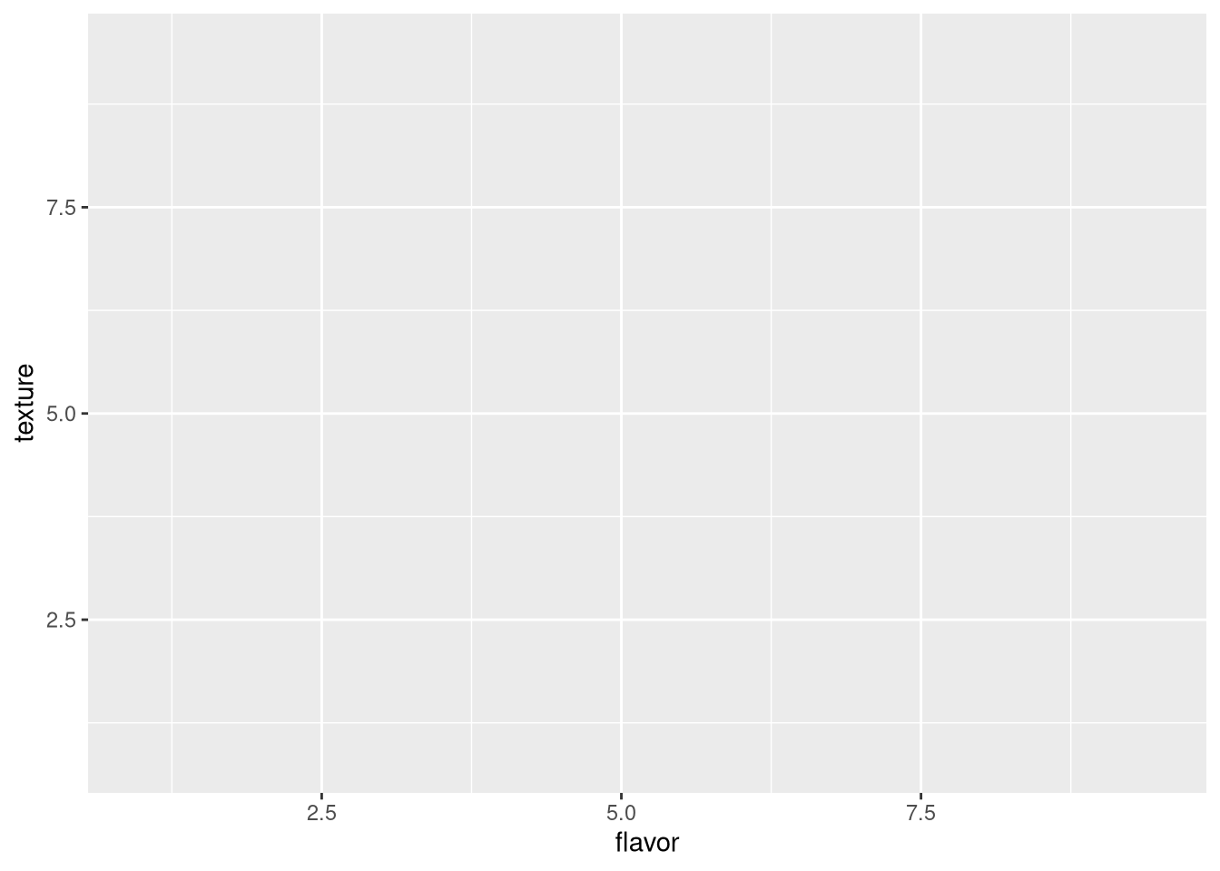 Scatter plot of cheese sample flavor v. texture scores, with no geometry specified