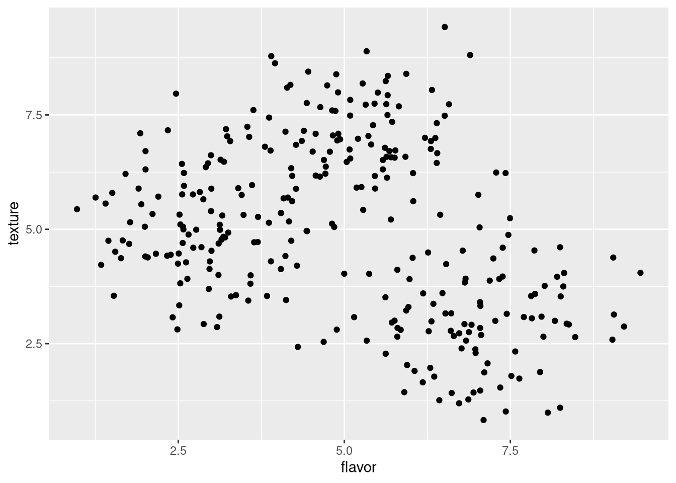 Scatter plot of cheese sample flavor v. texture scores