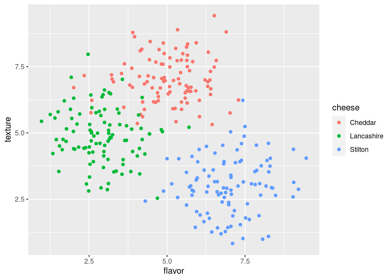 Scatter plot of cheese sample flavor v. texture scores, colored by cheese