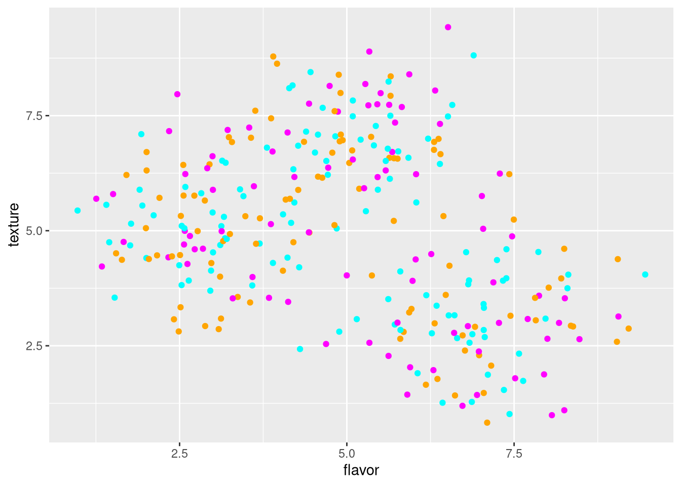 Scatter plot of cheese sample flavor v. texture scores, with color overridden