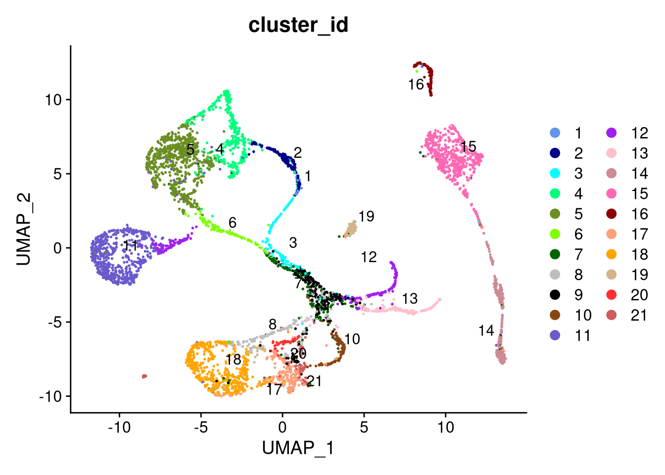 UMAP plot by cluster, using SCTransform normalization