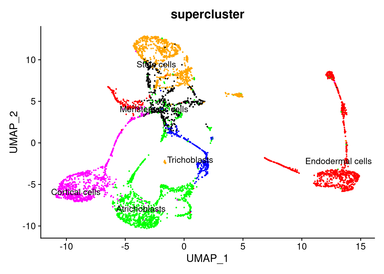 UMAP plot by supercluster, using SCTransform normalization with 40 PCs