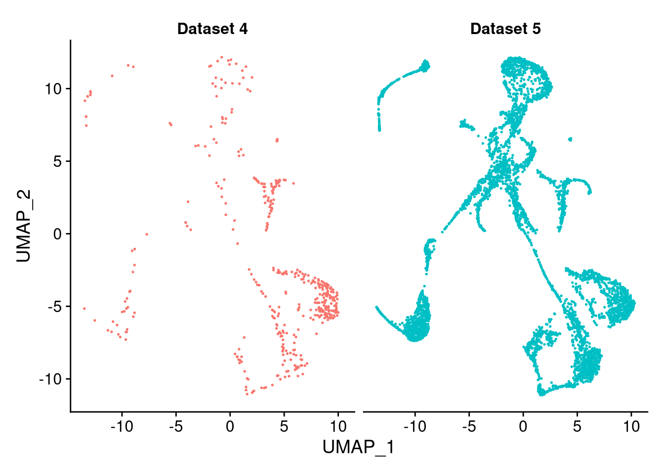 The integrated dataset, split by original dataset