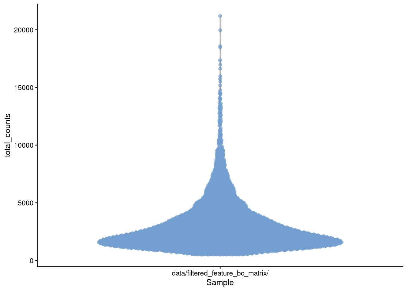 plotColData() for total_counts