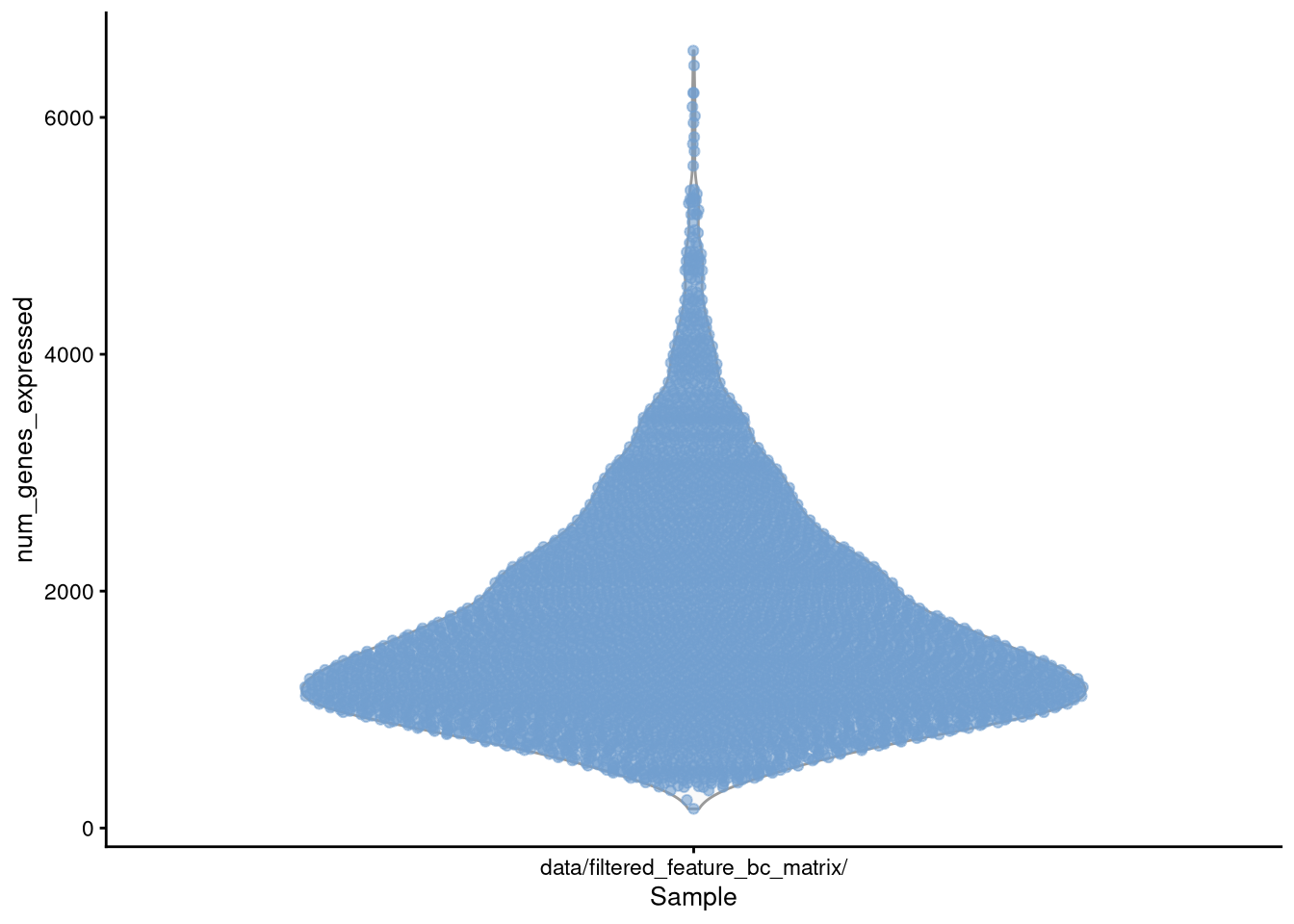 plotColData() for num_genes_expressed