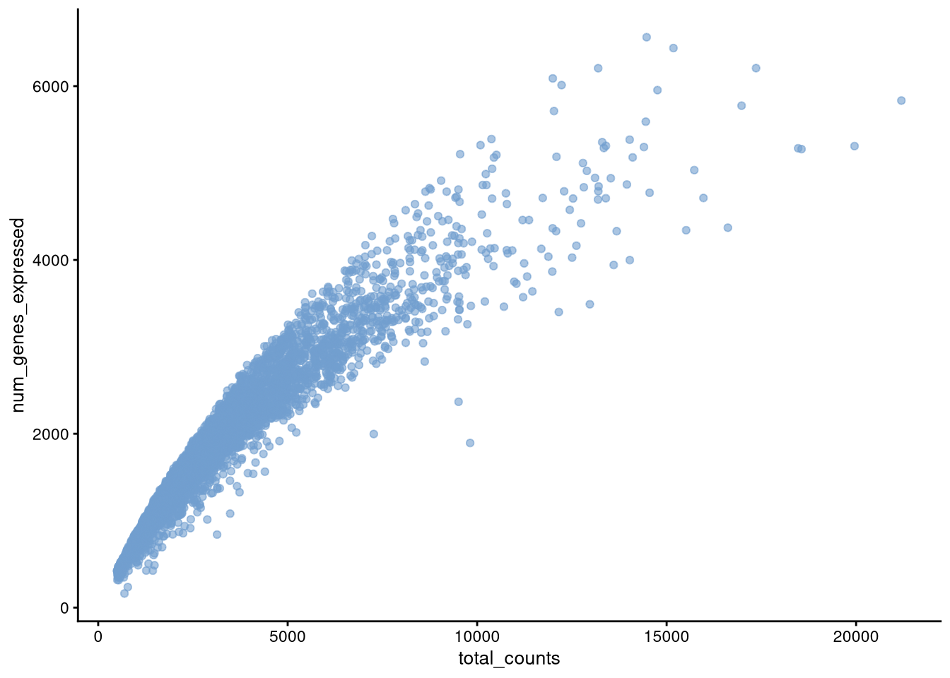 plotColData() for total_counts v. num_genes_expressed