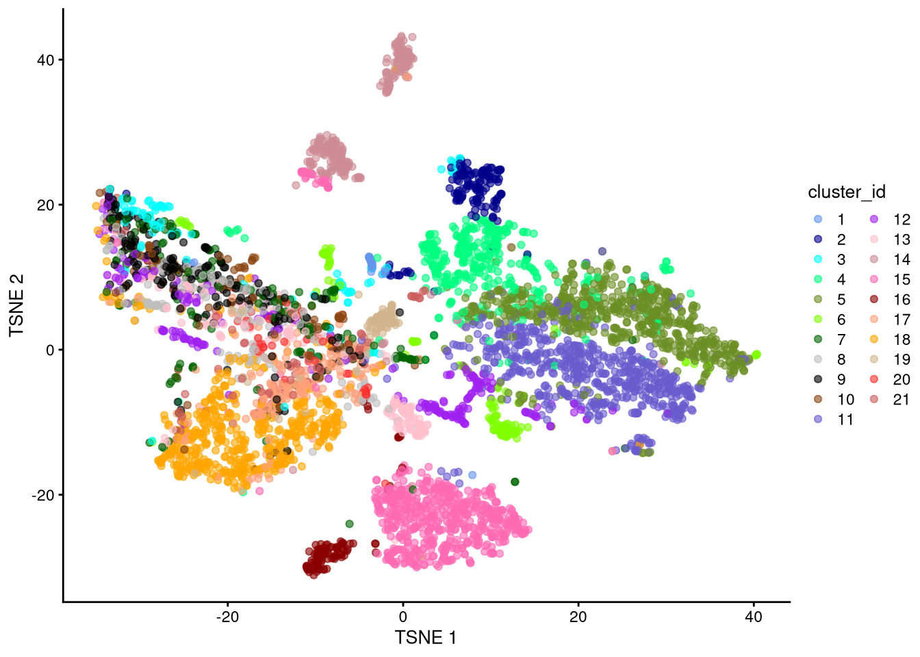 t-SNE plot based on raw counts