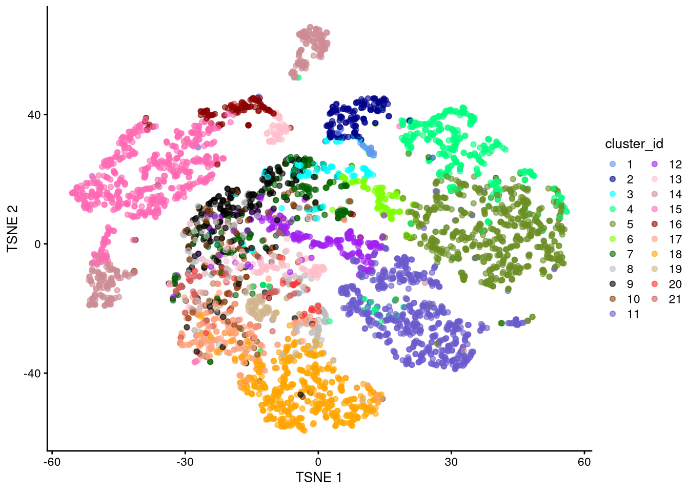 t-SNE plot based on log-normalized counts, perplexity = 10