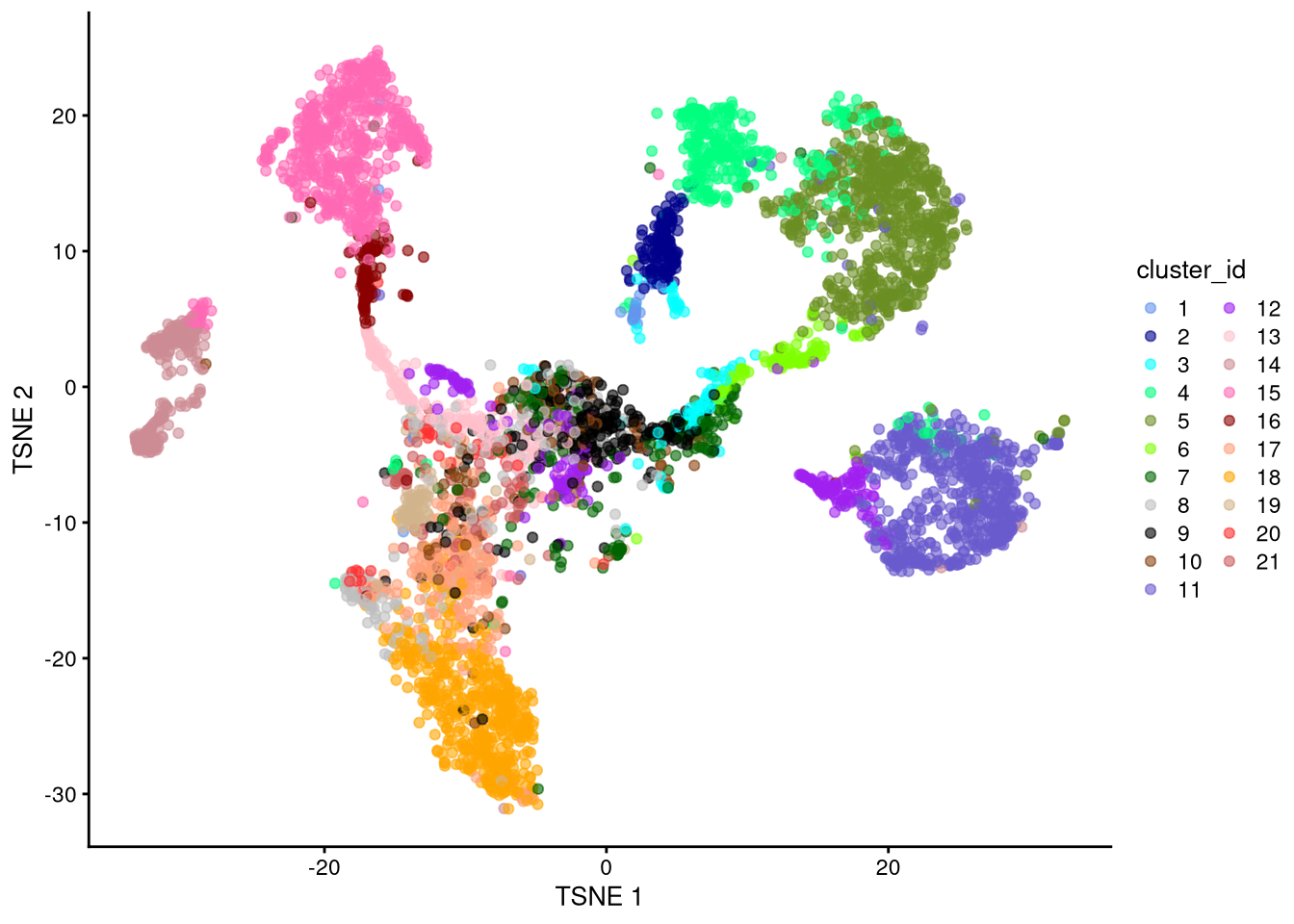 t-SNE plot based on log-normalized counts, perplexity = 100