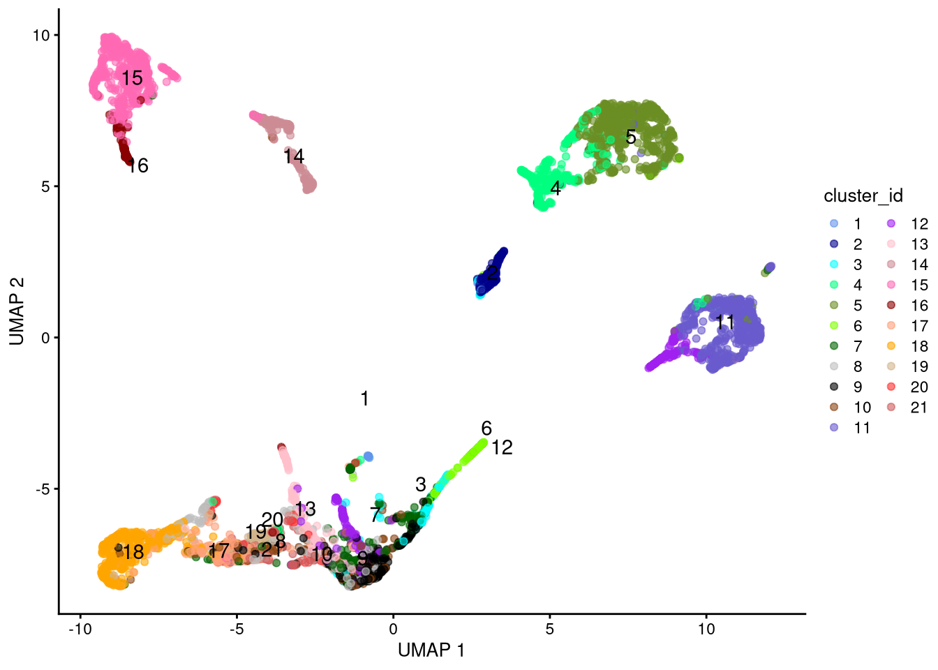 UMAP plot based on log-normalized counts, by cluster id