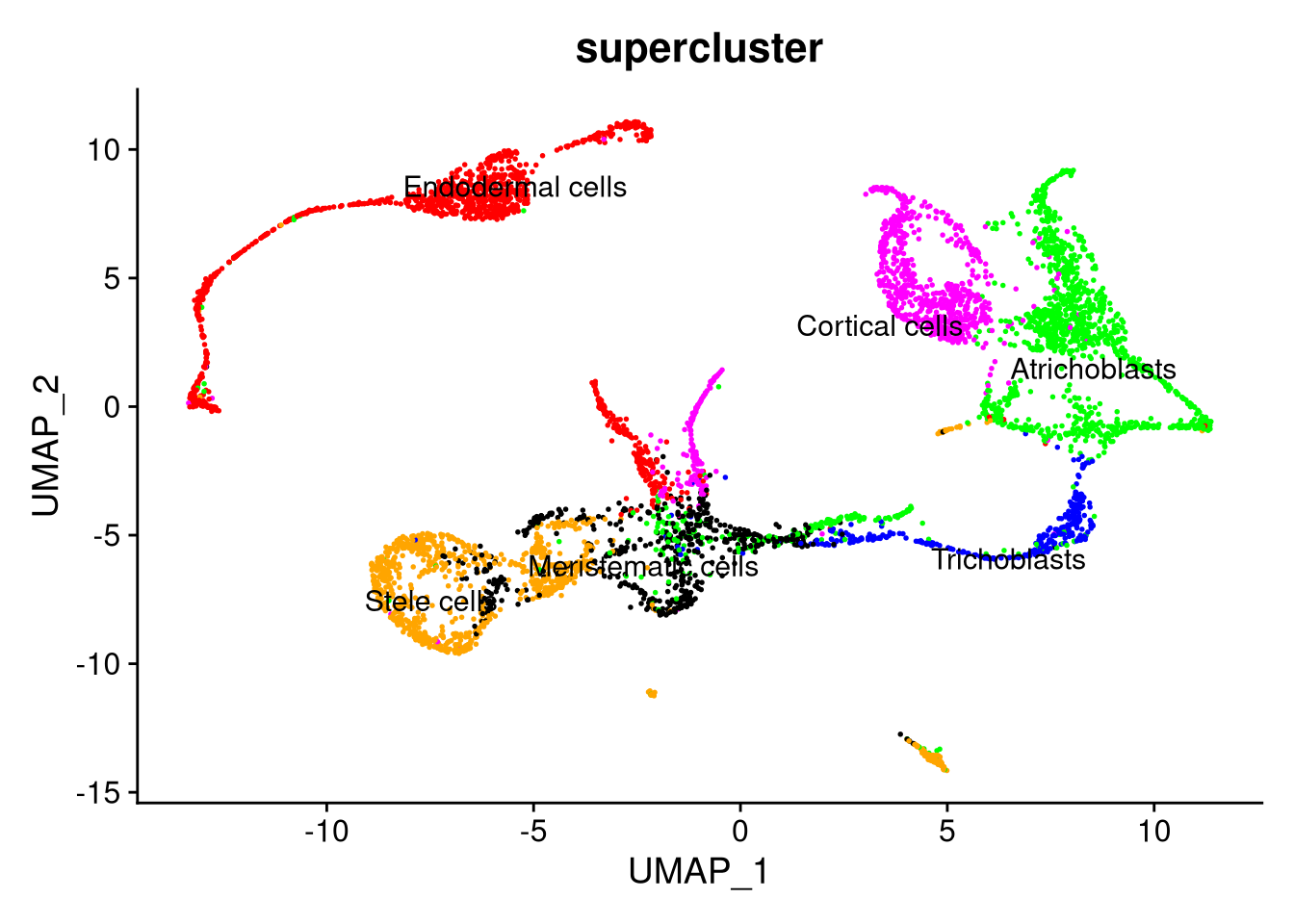 UMAP plot by supercluster