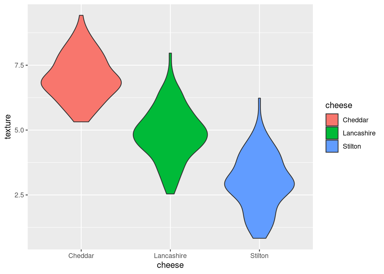 Violin plot of cheese texture scores