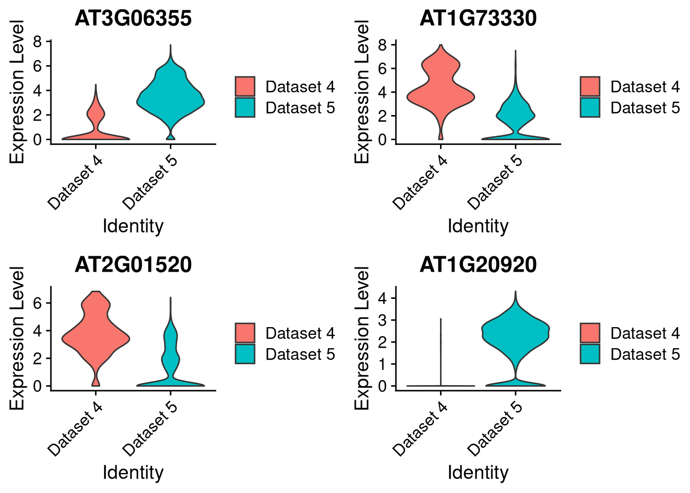 Violin plot for 4 marker genes, split by dataset