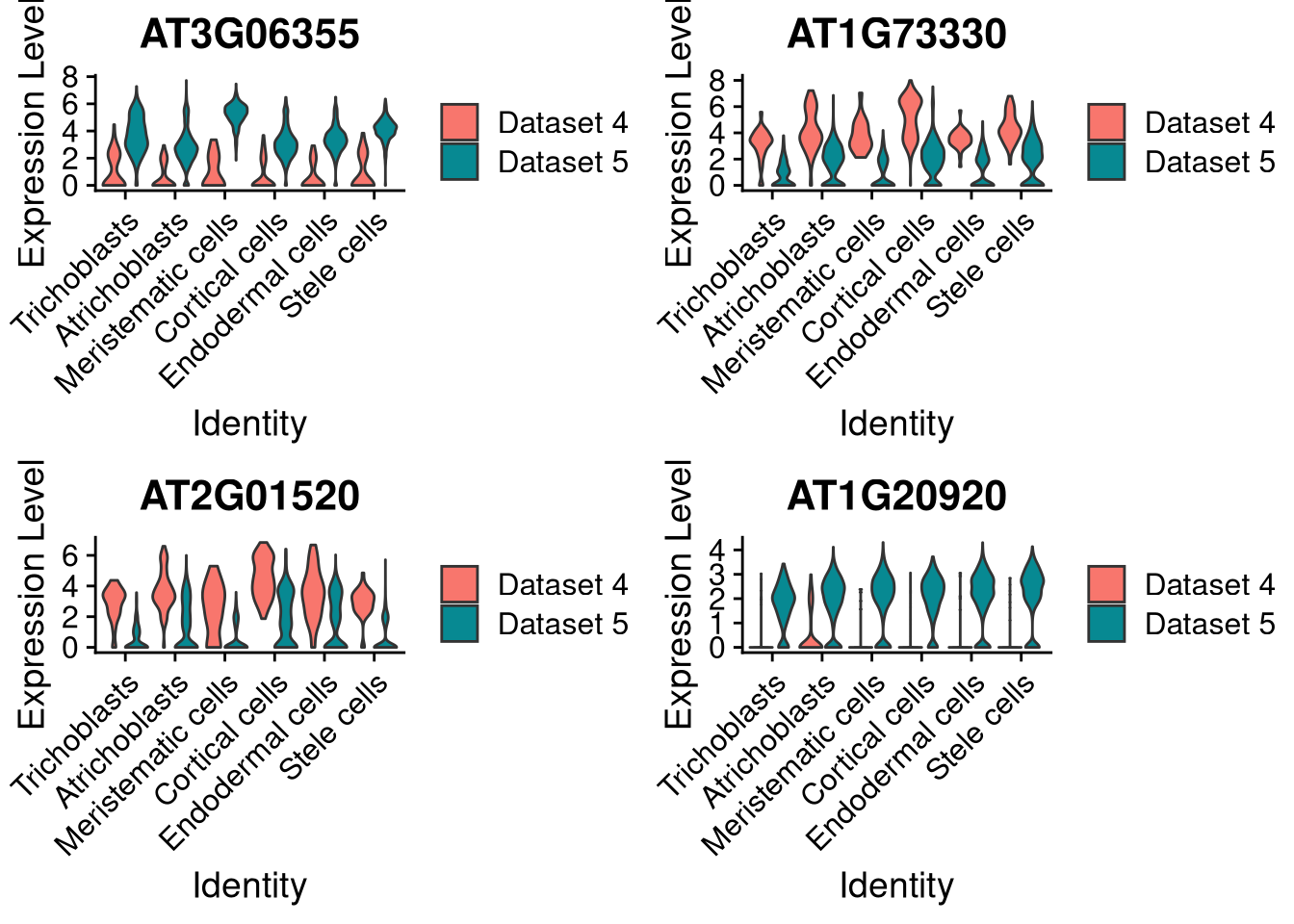 Violin plot for 4 marker genes, split by dataset and supercluster